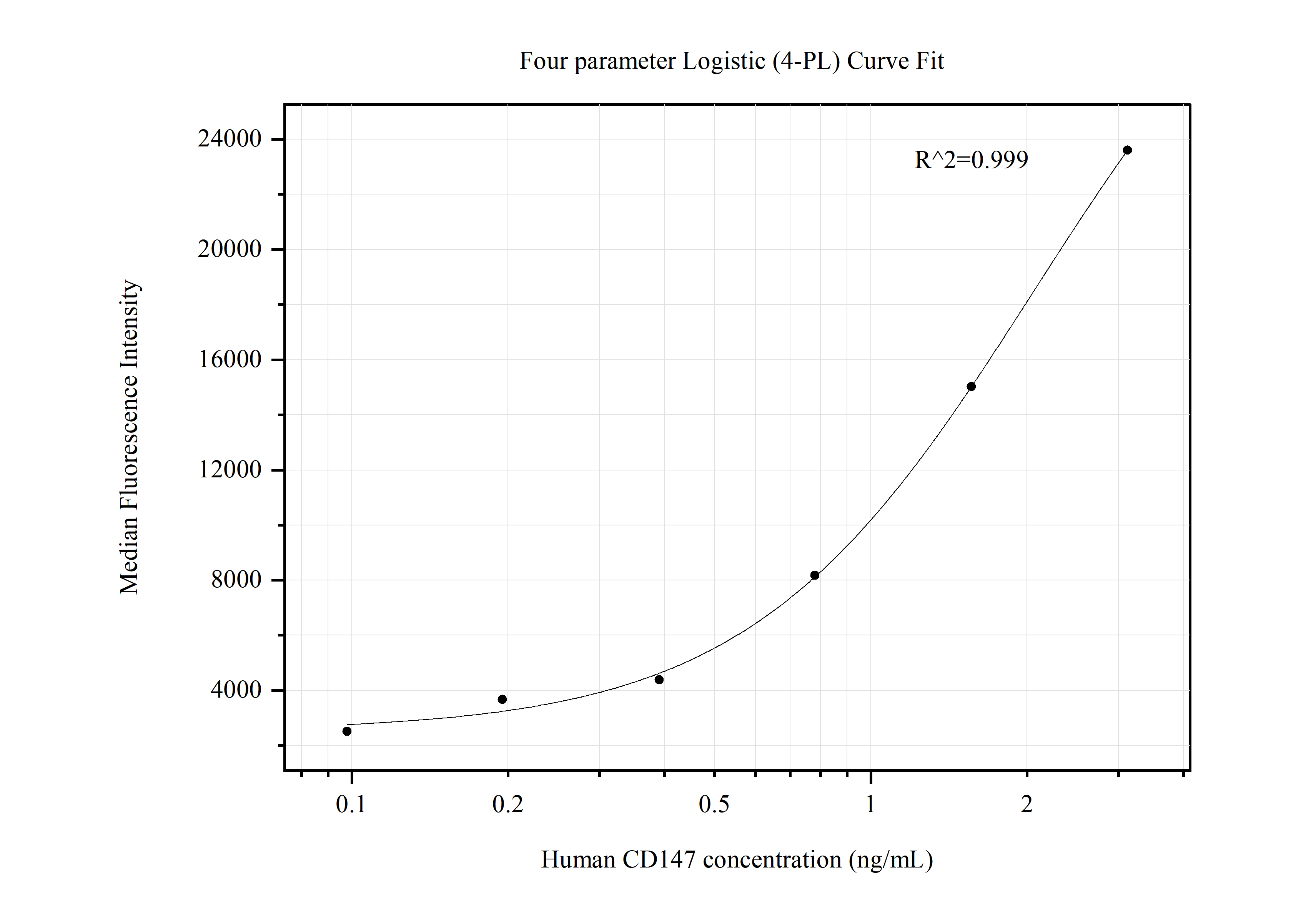 Cytometric bead array standard curve of MP50494-1, CD147 Monoclonal Matched Antibody Pair, PBS Only. Capture antibody: 66443-2-PBS. Detection antibody: 66443-1-PBS. Standard:Ag2619. Range: 0.098-3.125 ng/mL.  